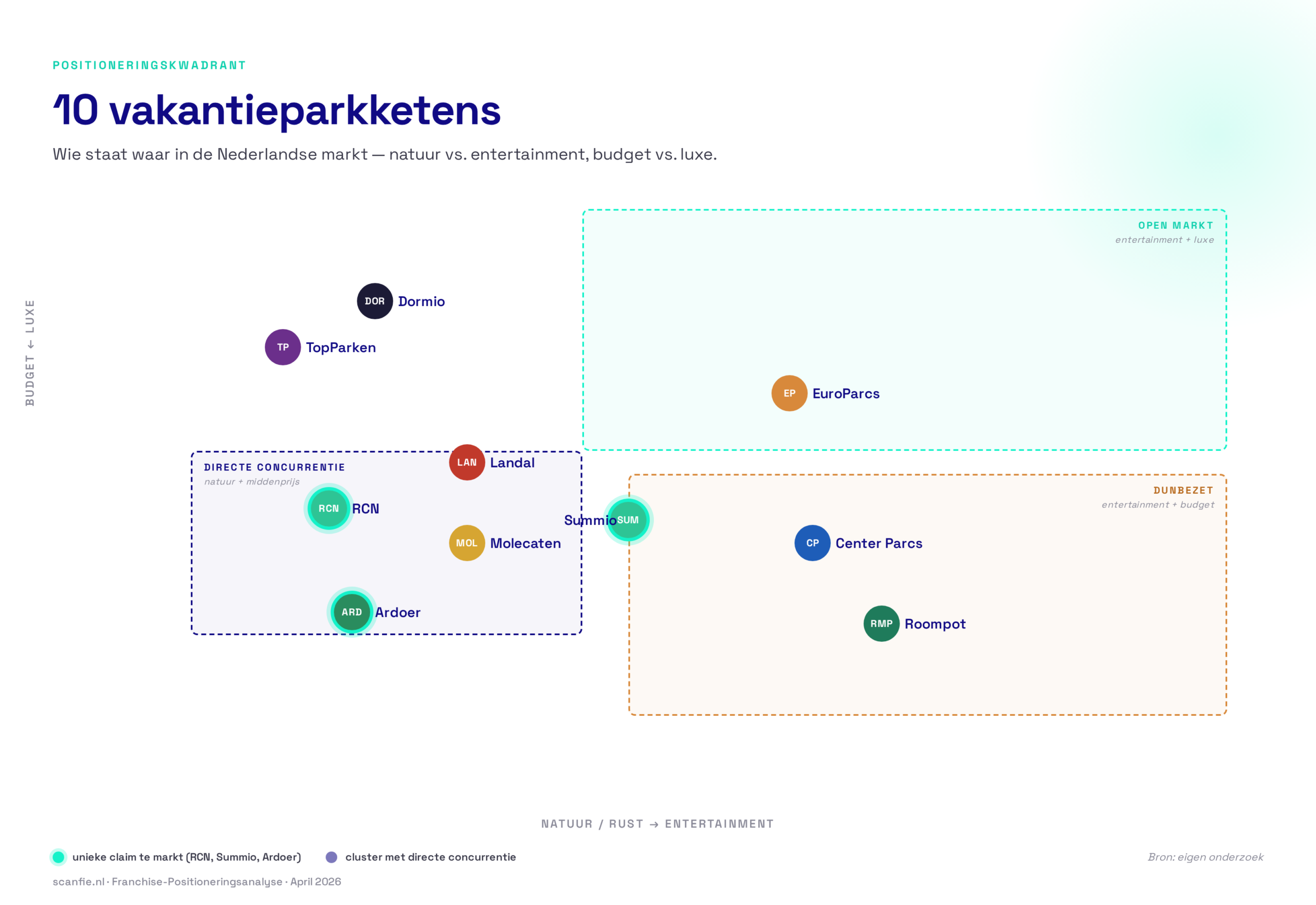 Positioneringskwadrant tien Nederlandse vakantieparkketens — drie ketens met unieke claim aangemerkt