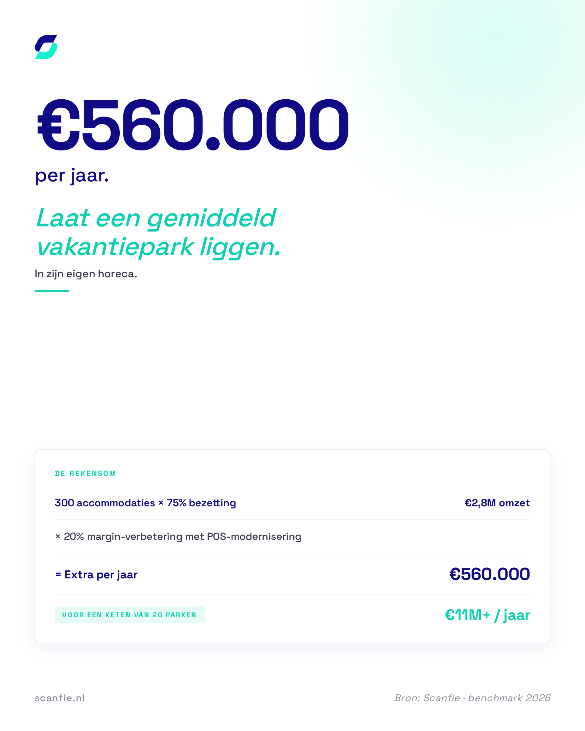 Rekensom: hoe een vakantiepark €560.000 per jaar laat liggen in horeca-marge